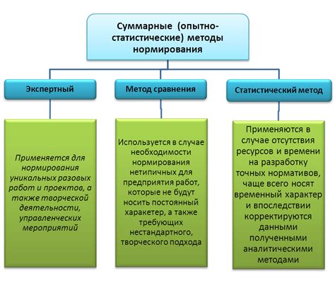 Методы нормирования уравнения