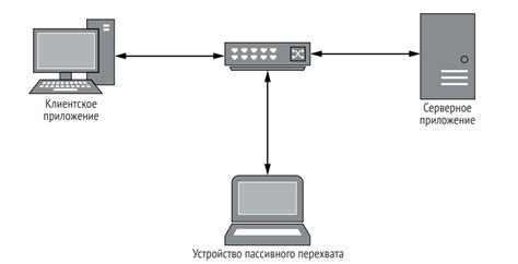 Методы перехвата трафика: активный и пассивный