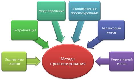 Методы прогнозирования