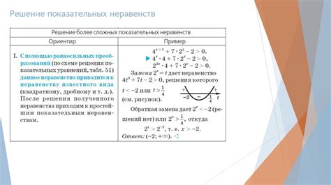 Методы решения неравенств