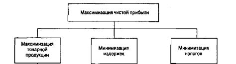 Методы роста чистой прибыли