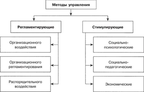 Методы управления социальным развитием