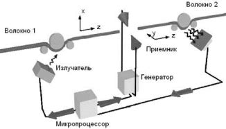 Методы юстировки