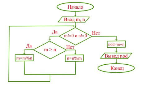 Метод Евклида