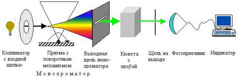 Метод спектрофотометрии