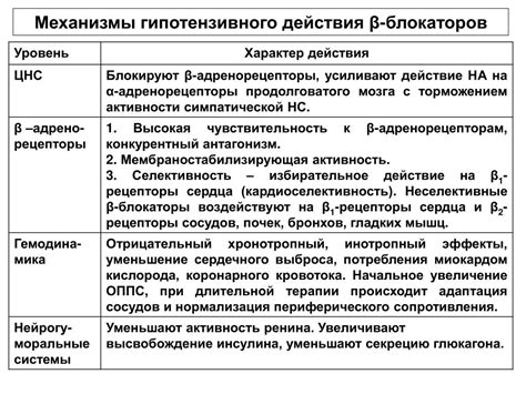 Механизмы гипотензивного действия