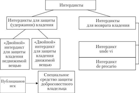 Механизмы защиты владения в римском праве