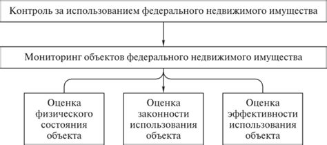 Механизмы контроля за использованием казенного имущества