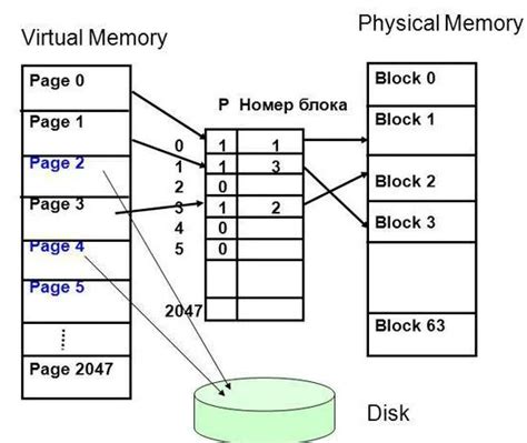 Механизмы организации виртуальной оперативной памяти