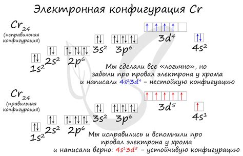 Механизмы провала электрона