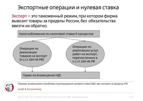 Механизм возмещения НДС при экспорте