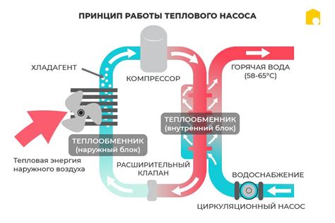 Механические направления тепловых насосов