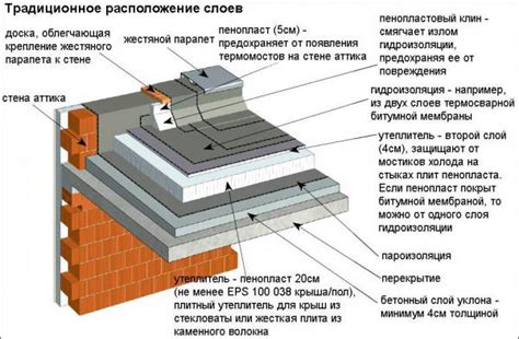 Многослойные покрытия для крыш п554, п555, п558: технологии и характеристики