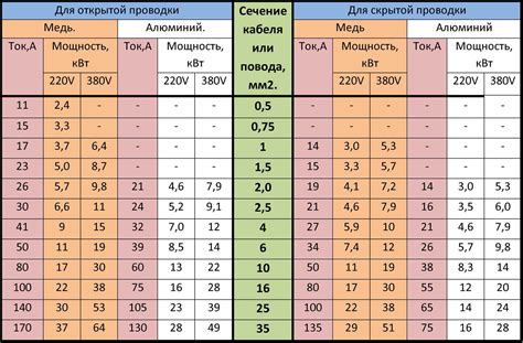 Мощность сечения кабеля 120: расчет и формула