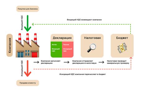 НДС - налог на добавленную стоимость