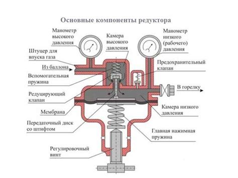 Назначение и область применения редуктора давления