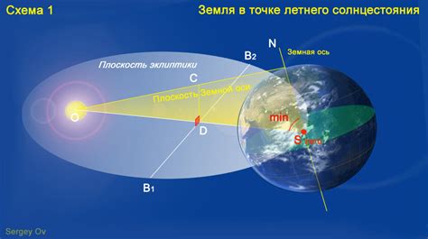 Наклон земной оси: определение и значение