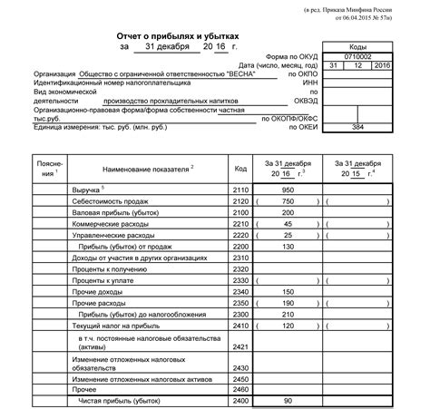 Налоги как форма отчислений от прибыли