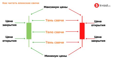 Наплыв свечи: переводимые сигналы на японский свечной анализ