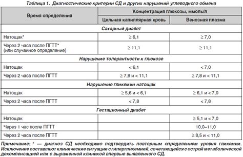 Нарушение гликемии натощак