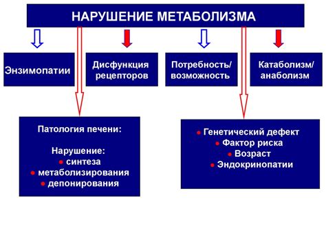 Нарушение метаболизма