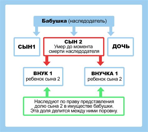 Наследование по закону