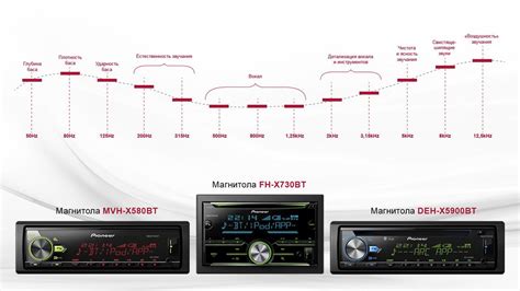 Настройка ФВЧ Pioneer