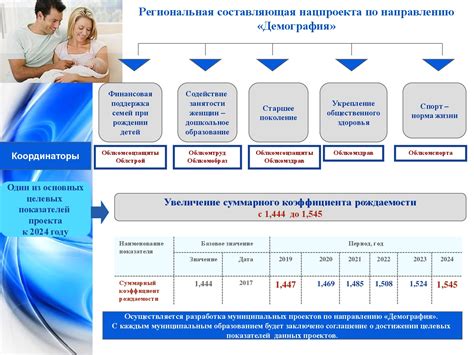 Национальный проект "Демография": цель и содержание