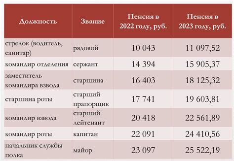 Начисление и размер пенсий