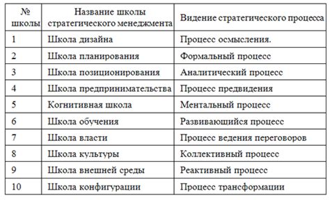 Неверное отнесение школы стратегического менеджмента к школам