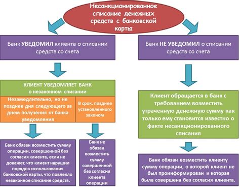 Негативные последствия списания