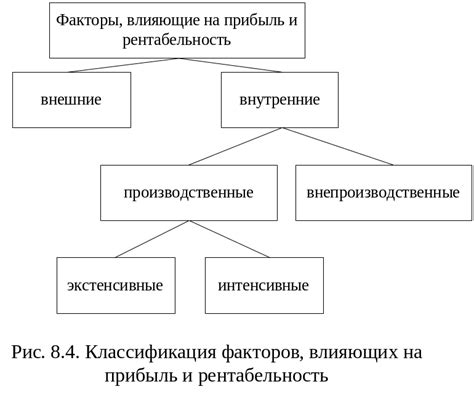 Негативные факторы, влияющие на прибыль сообщества ученых