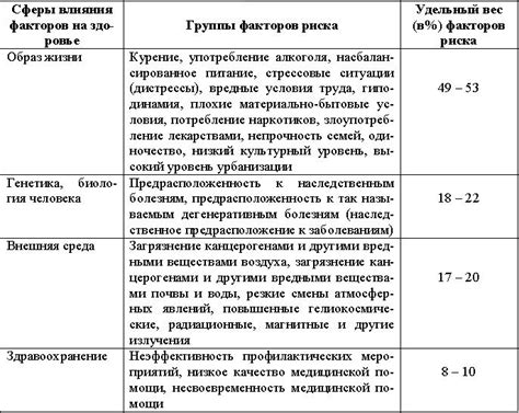 Негативный эффект на физическое здоровье: увеличение риска заболеваний