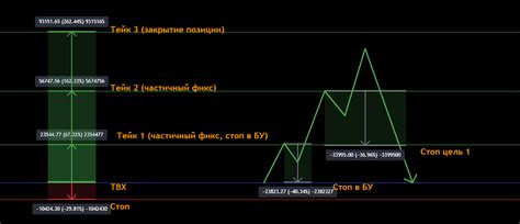 Недостатки частичной фиксации прибыли