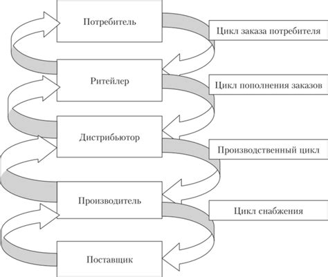 Недостаточная прозрачность логистических процессов