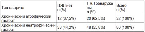 Недостаточная степень раздражения слизистой