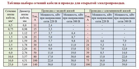 Недостаточное сечение проводов