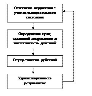 Недостача целей и мотивации