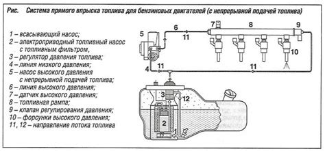 Неисправная подача топлива