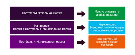 Необходимость установления начальной маржи