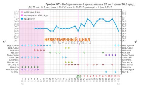 Необычная температура после зачатия