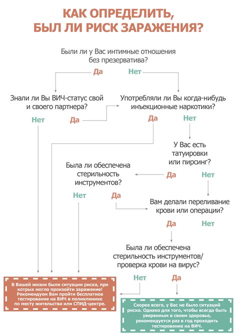 Неопределенный ВИЧ-статус и его определение