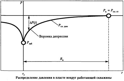 Неправильное распределение давления