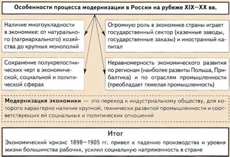 Неравномерность развития