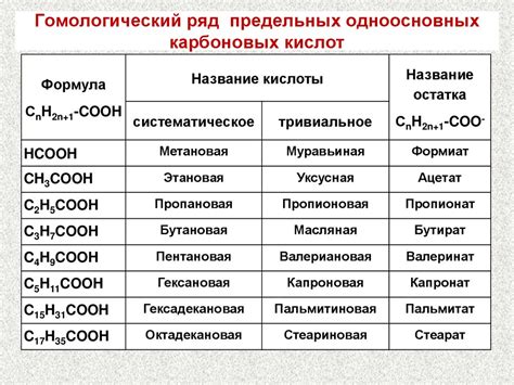 Несколько примеров одноосновных карбоновых кислот