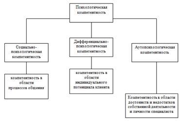 Нехватка компетентности специалиста