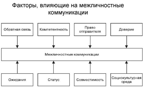 Новые формы коммуникации и социальных связей