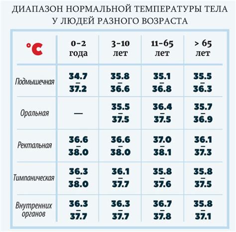 Нормальная температура тела