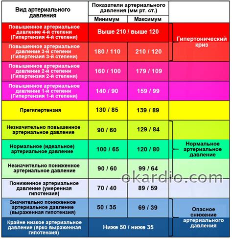 Нормальное давление и пульс: что они означают?