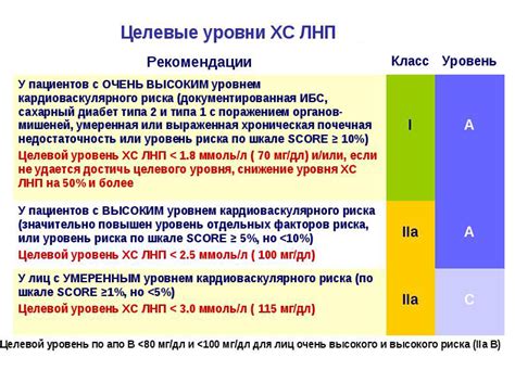 Нормальные значения ЛПНП